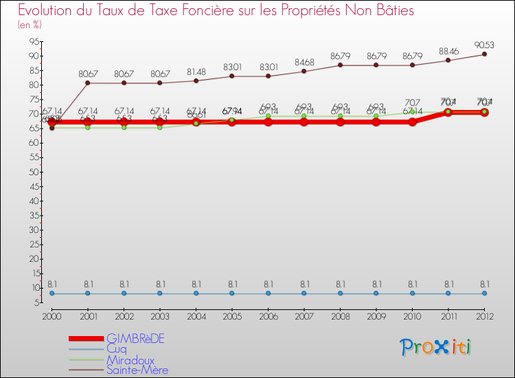 Evolution du taux de la taxe foncière sur les immeubles et terrains non batis pour GIMBRèDE et les communes proches de 2000 à 2012 Comparaison des taux de la taxe foncière sur les immeubles et terrains non batis pour GIMBRèDE et les communes voisines de 2000 à 2012