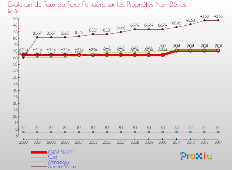 Evolution du taux de la taxe foncière sur les immeubles et terrains non batis pour GIMBRèDE et les communes proches de 2000 à 2014 Comparaison des taux de la taxe foncière sur les immeubles et terrains non batis pour GIMBRèDE et les communes voisines de 2000 à 2014