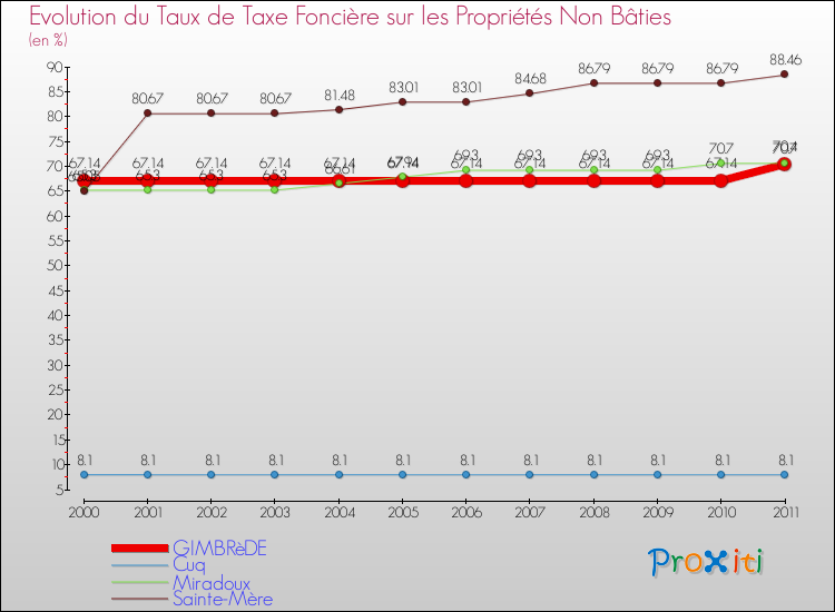 Evolution du taux de la taxe foncière sur les immeubles et terrains non batis pour GIMBRèDE et les communes proches Comparaison des taux de la taxe foncière sur les immeubles et terrains non batis pour GIMBRèDE et les communes voisines