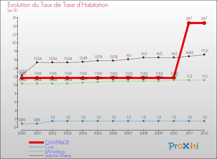 Evolution du taux de la taxe d'habitation pour GIMBRèDE et les communes proches Comparaison des taux de la taxe d'habitation pour GIMBRèDE et les communes voisines
