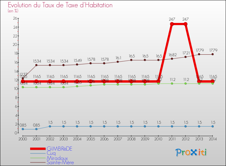 Evolution du taux de la taxe d'habitation pour GIMBRèDE et les communes proches de 2000 à 2014 Comparaison des taux de la taxe d'habitation pour GIMBRèDE et les communes voisines de 2000 à 2014