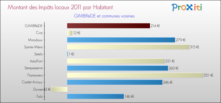 Montant des impôts locaux par Habitant pour GIMBRèDE et les communes proches Comparaison des impôts locaux par habitant pour GIMBRèDE et les communes voisines