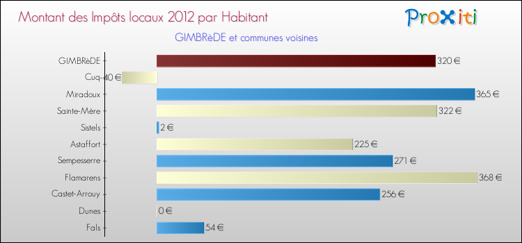 Montant des impôts locaux par Habitant pour GIMBRèDE et les communes proches Comparaison des impôts locaux par habitant pour GIMBRèDE et les communes voisines