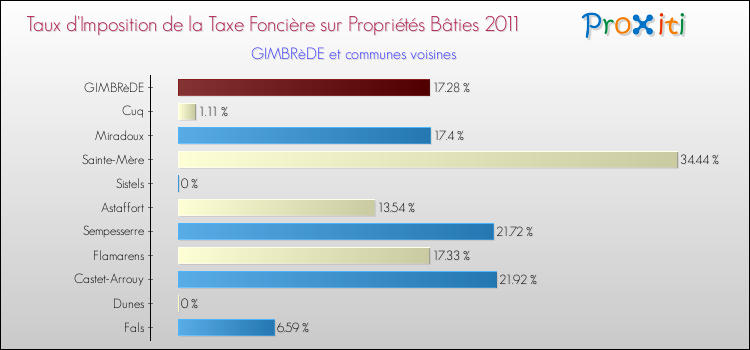 Taux d'imposition de la taxe foncière sur le bati 2011 pour GIMBRèDE et les communes proches Comparaison des taux d'imposition de la taxe foncière sur le bati 2011 pour GIMBRèDE et les communes voisines