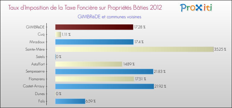 Taux d'imposition de la taxe foncière sur le bati 2012 pour GIMBRèDE et les communes proches Comparaison des taux d'imposition de la taxe foncière sur le bati 2012 pour GIMBRèDE et les communes voisines