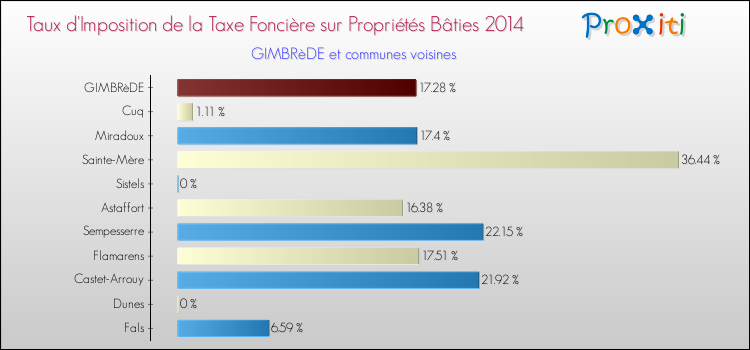 Taux d'imposition de la taxe foncière sur le bati 2014 pour GIMBRèDE et les communes proches Comparaison des taux d'imposition de la taxe foncière sur le bati 2014 pour GIMBRèDE et les communes voisines