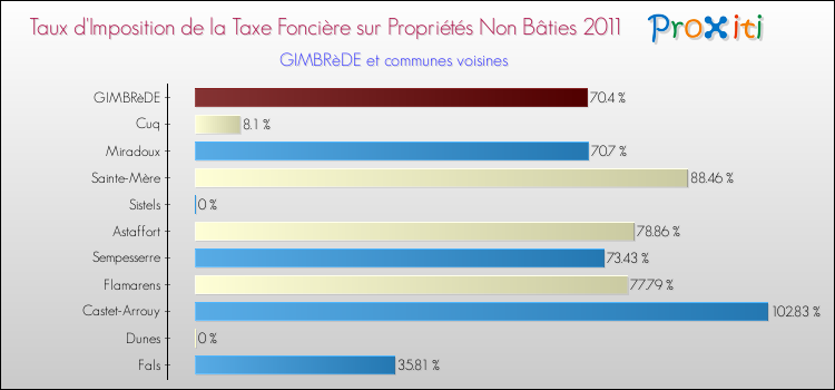 Taux d'imposition de la taxe foncière sur les immeubles et terrains non batis 2011 pour GIMBRèDE et les communes proches Comparaison des taux d'imposition de la taxe foncière sur les immeubles et terrains non batis 2011 pour GIMBRèDE et les communes voisines