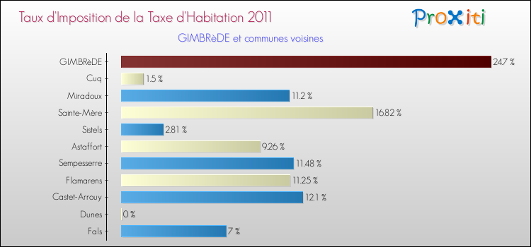 Taux d'imposition de la taxe d'habitation 2011 pour GIMBRèDE et les communes proches Comparaison des taux d'imposition de la taxe d'habitation 2011 pour GIMBRèDE et les communes voisines