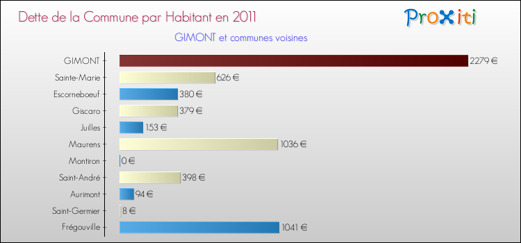 Dette par habitant de la commune en 2011 pour GIMONT et les communes proches Comparaison de la dette par habitant de la commune en 2011 pour GIMONT et les communes voisines