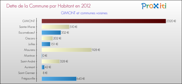 Dette par habitant de la commune en 2012 pour GIMONT et les communes proches Comparaison de la dette par habitant de la commune en 2012 pour GIMONT et les communes voisines