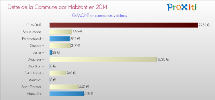 Dette par habitant de la commune en 2014 pour GIMONT et les communes proches Comparaison de la dette par habitant de la commune en 2014 pour GIMONT et les communes voisines