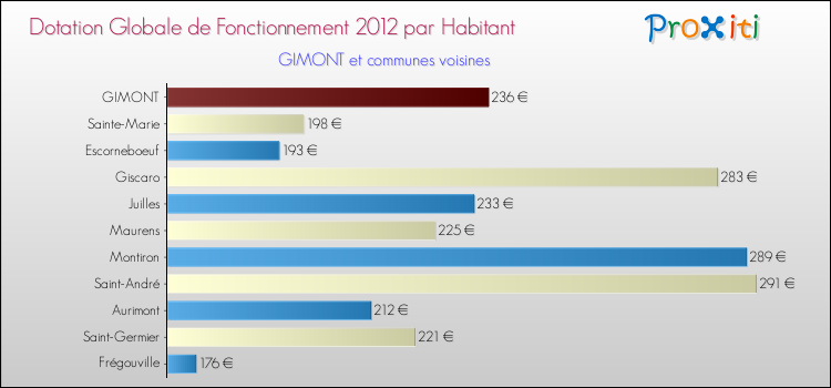 Montant des dotations globales de fonctionnement DGF par Habitant pour GIMONT et les communes proches Comparaison des des dotations globales de fonctionnement DGF par habitant pour GIMONT et les communes voisines