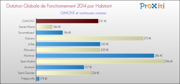 Montant des dotations globales de fonctionnement DGF par Habitant pour GIMONT et les communes proches en 2014. Comparaison des des dotations globales de fonctionnement DGF par habitant pour GIMONT et les communes voisines en 2014.