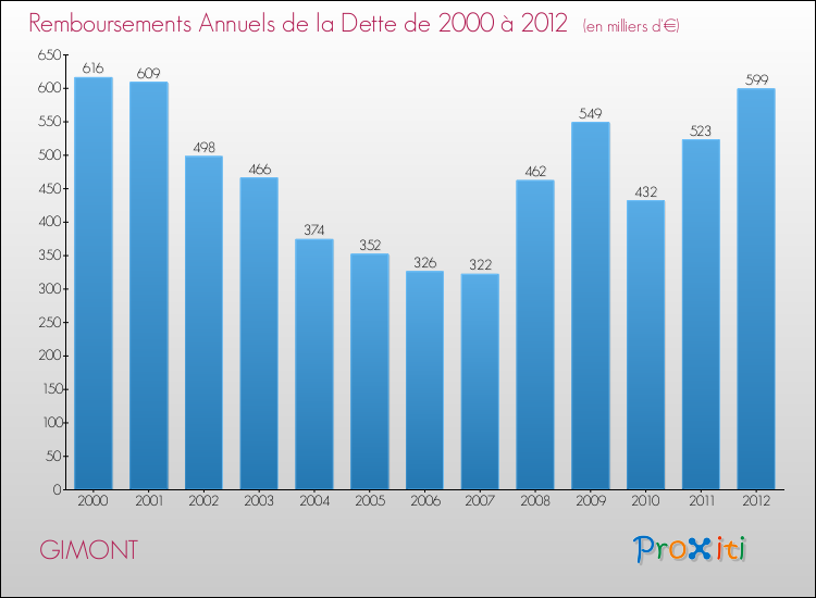 Evolution de l'annuité de la dette pour la commune de GIMONT de 2000 à 2012 Annuités de la dette pour GIMONT de 2000 à 2012
