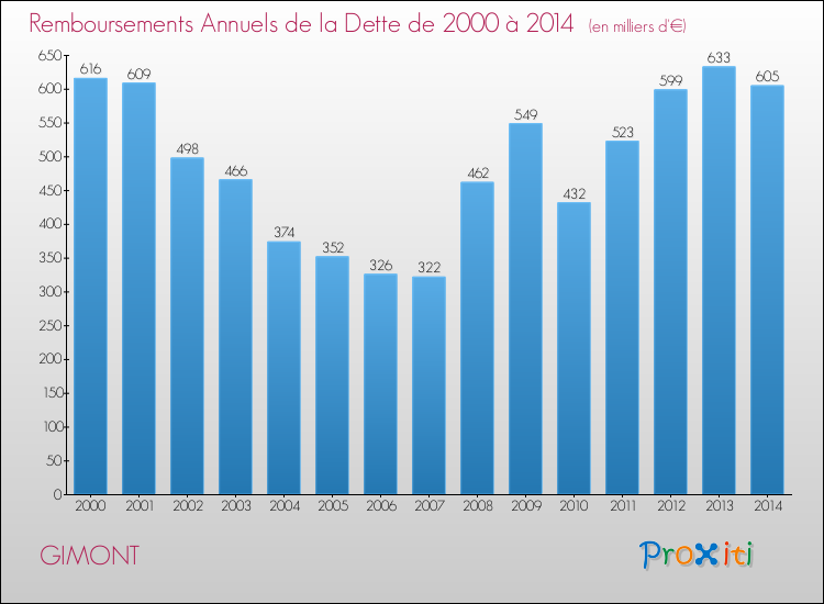 Evolution de l'annuité de la dette pour la commune de GIMONT de 2000 à 2014 Annuités de la dette pour GIMONT de 2000 à 2014