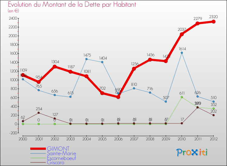 Evolution de la dette par habitant pour la commune de GIMONT et les communes proches de 2000 à 2012 Comparaison de la dette par habitant pour GIMONT et les communes voisines de 2000 à 2012