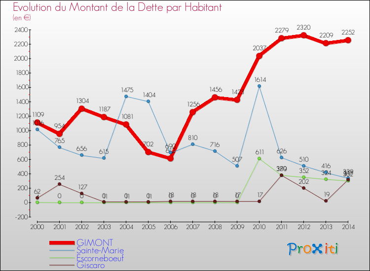 Evolution de la dette par habitant pour la commune de GIMONT et les communes proches de 2000 à 2014 Comparaison de la dette par habitant pour GIMONT et les communes voisines de 2000 à 2014