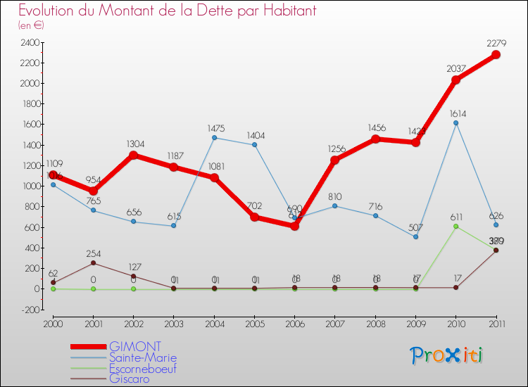 Evolution de la dette par habitant pour la commune de GIMONT et les communes proches Comparaison de la dette par habitant pour GIMONT et les communes voisines