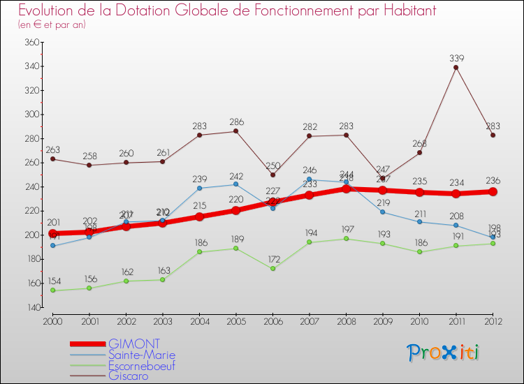 Evolution et montant de la dotation globale de fonctionnement par Habitant pour GIMONT et les communes proches Comparaison des dotations globales de fonctionnement par habitant pour GIMONT et les communes voisines