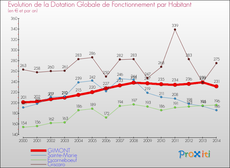 Evolution et montant de la dotation globale de fonctionnement par Habitant pour GIMONT et les communes proches de 2000 à 2014. Comparaison des dotations globales de fonctionnement par habitant pour GIMONT et les communes voisines de 2000 à 2014.