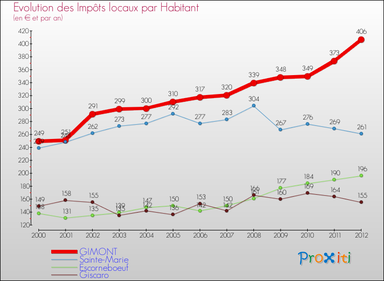 Evolution et montant des impôts locaux par Habitant pour GIMONT et les communes proches Comparaison des impôts locaux par habitant pour GIMONT et les communes voisines