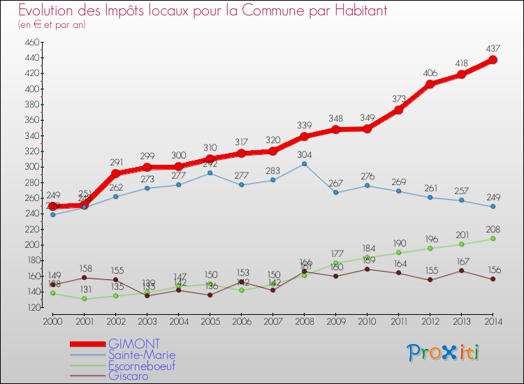 Evolution et montant des impôts locaux par Habitant pour GIMONT et les communes proches de 2000 à 2014 Comparaison des impôts locaux par habitant pour GIMONT et les communes voisines de 2000 à 2014