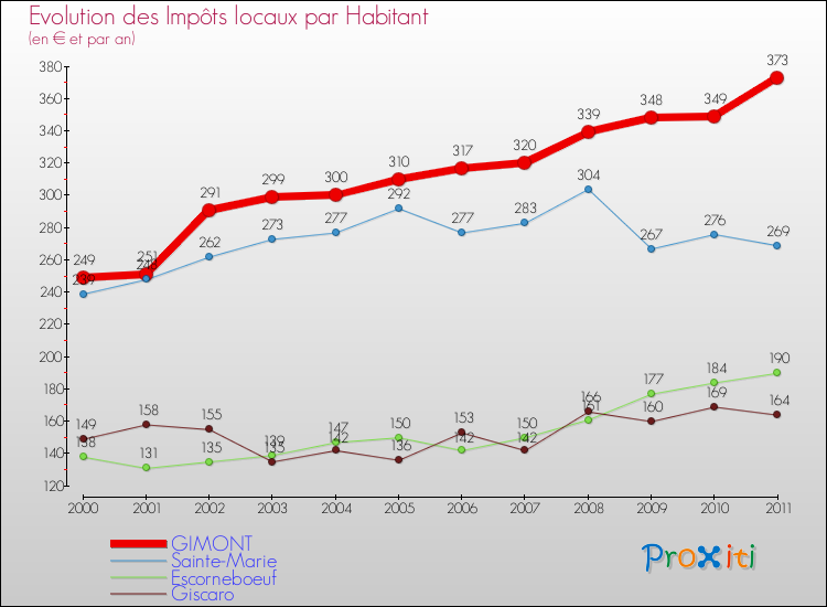 Evolution et montant des impôts locaux par Habitant pour GIMONT et les communes proches Comparaison des impôts locaux par habitant pour GIMONT et les communes voisines