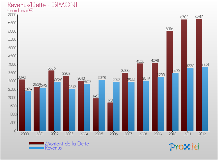 Evolution comparée de la dette et des revenus pour la commune de GIMONT de 2000 à 2012 Comparaison de la dette et des revenus pour GIMONT de 2000 à 2012