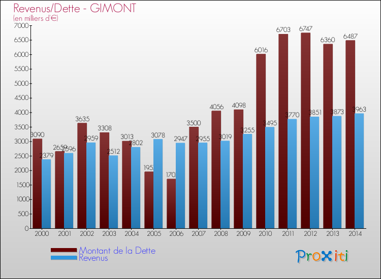 Evolution comparée de la dette et des revenus pour la commune de GIMONT de 2000 à 2014 Comparaison de la dette et des revenus pour GIMONT de 2000 à 2014