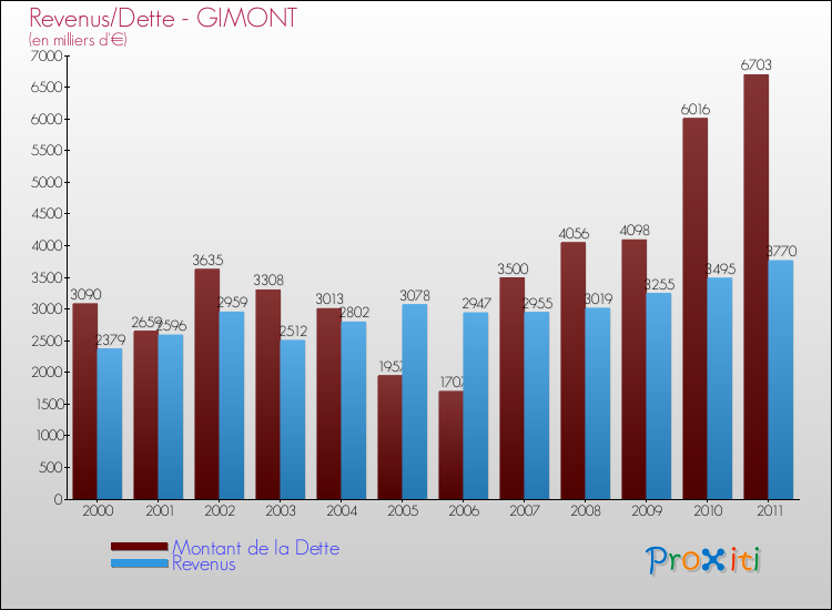 Evolution comparée de la dette et des revenus pour la commune de GIMONT de 2000 à 2011 Comparaison de la dette et des revenus pour GIMONT de 2000 à 2011
