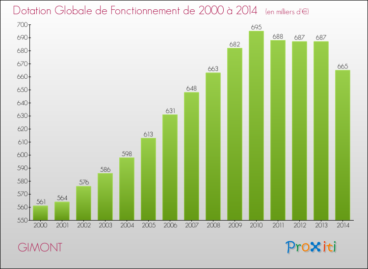 Evolution du montant de la Dotation Globale de Fonctionnement pour la commune de GIMONT de 2000 à 2014 Evolution du montant de la Dotation Globale de Fonctionnement pour GIMONT de 2000 à 2014