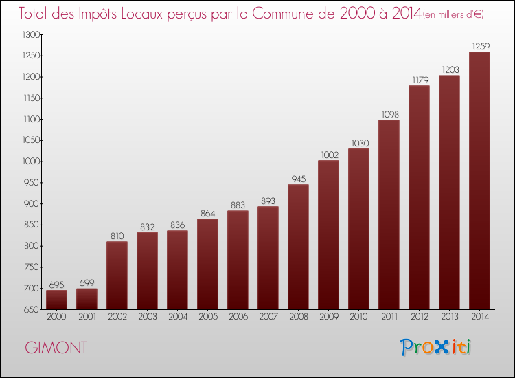 Evolution des Impôts Locaux pour la commune de GIMONT de 2000 à 2014 Evolution des Impôts Locaux pour GIMONT de 2000 à 2014