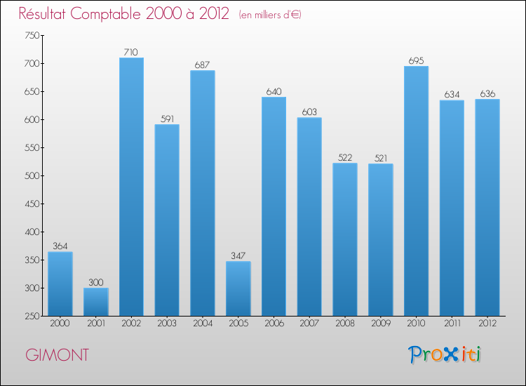 Evolution du résultat comptable pour la commune de GIMONT de 2000 à 2012 Evolution du résultat comptable pour GIMONT de 2000 à 2012