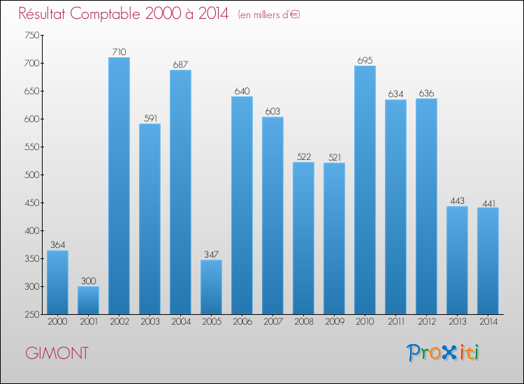 Evolution du résultat comptable pour la commune de GIMONT de 2000 à 2014 Evolution du résultat comptable pour GIMONT de 2000 à 2014