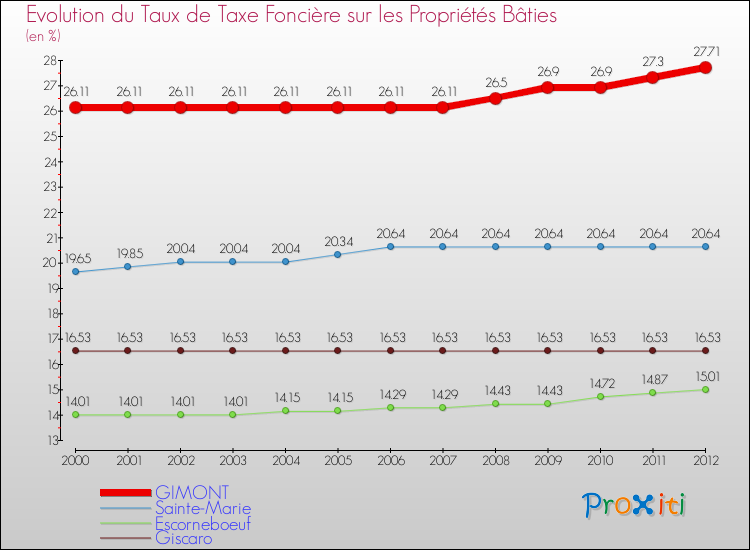 Evolution du taux de la taxe foncière sur le bati pour GIMONT et les communes proches de 2000 à 2012 Comparaison des taux de taxe foncière sur le bati pour GIMONT et les communes voisines de 2000 à 2012