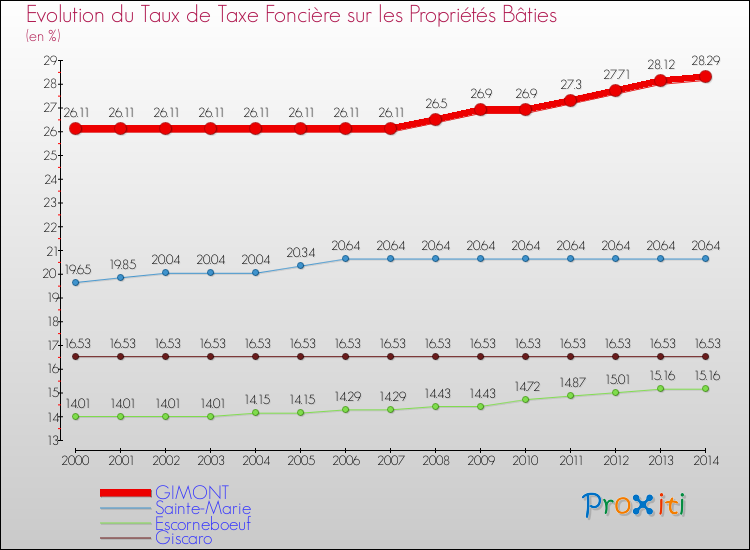 Evolution du taux de la taxe foncière sur le bati pour GIMONT et les communes proches de 2000 à 2014 Comparaison des taux de taxe foncière sur le bati pour GIMONT et les communes voisines de 2000 à 2014
