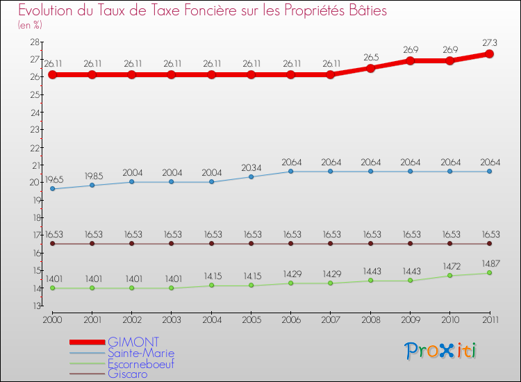 Evolution du taux de la taxe foncière sur le bati pour GIMONT et les communes proches Comparaison des taux de taxe foncière sur le bati pour GIMONT et les communes voisines