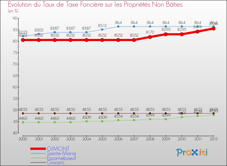 Evolution du taux de la taxe foncière sur les immeubles et terrains non batis pour GIMONT et les communes proches de 2000 à 2012 Comparaison des taux de la taxe foncière sur les immeubles et terrains non batis pour GIMONT et les communes voisines de 2000 à 2012