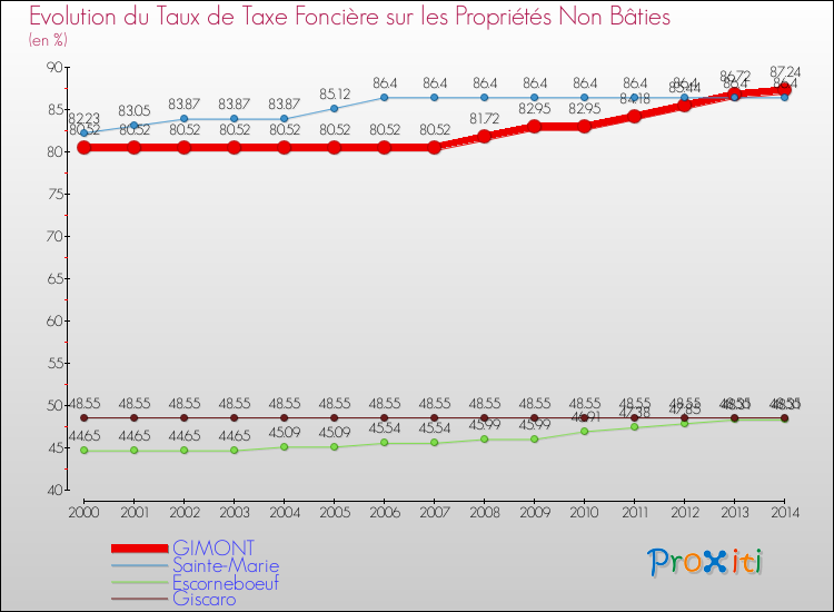 Evolution du taux de la taxe foncière sur les immeubles et terrains non batis pour GIMONT et les communes proches de 2000 à 2014 Comparaison des taux de la taxe foncière sur les immeubles et terrains non batis pour GIMONT et les communes voisines de 2000 à 2014