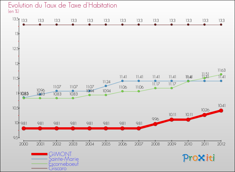 Evolution du taux de la taxe d'habitation pour GIMONT et les communes proches Comparaison des taux de la taxe d'habitation pour GIMONT et les communes voisines