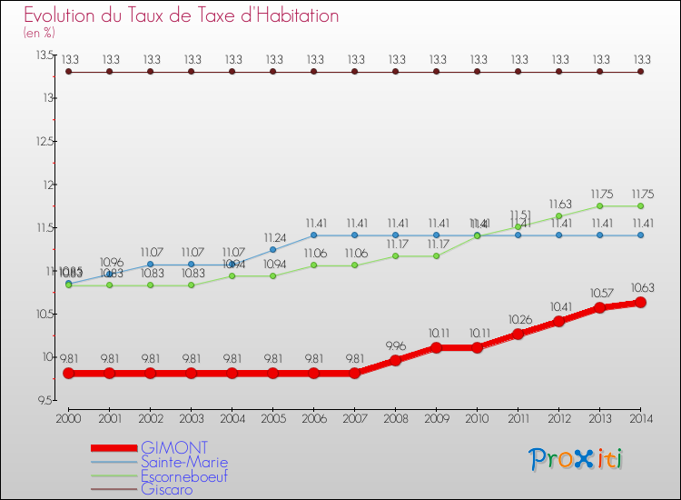 Evolution du taux de la taxe d'habitation pour GIMONT et les communes proches de 2000 à 2014 Comparaison des taux de la taxe d'habitation pour GIMONT et les communes voisines de 2000 à 2014