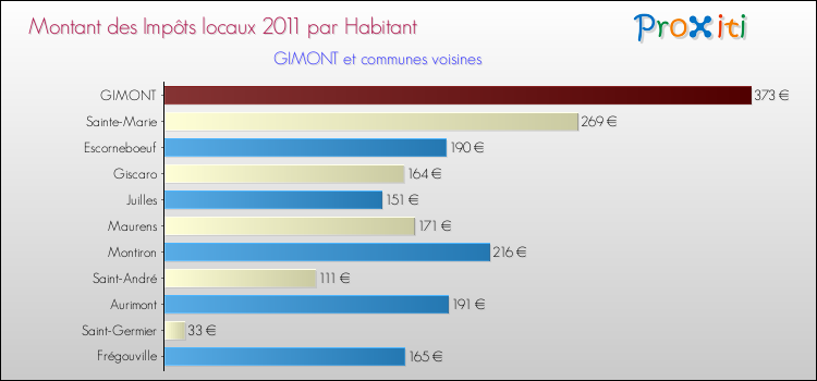 Montant des impôts locaux par Habitant pour GIMONT et les communes proches Comparaison des impôts locaux par habitant pour GIMONT et les communes voisines