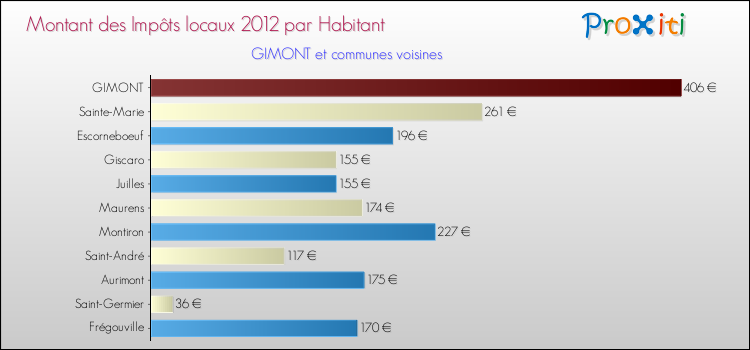 Montant des impôts locaux par Habitant pour GIMONT et les communes proches Comparaison des impôts locaux par habitant pour GIMONT et les communes voisines