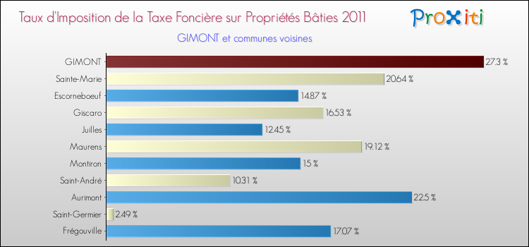 Taux d'imposition de la taxe foncière sur le bati 2011 pour GIMONT et les communes proches Comparaison des taux d'imposition de la taxe foncière sur le bati 2011 pour GIMONT et les communes voisines