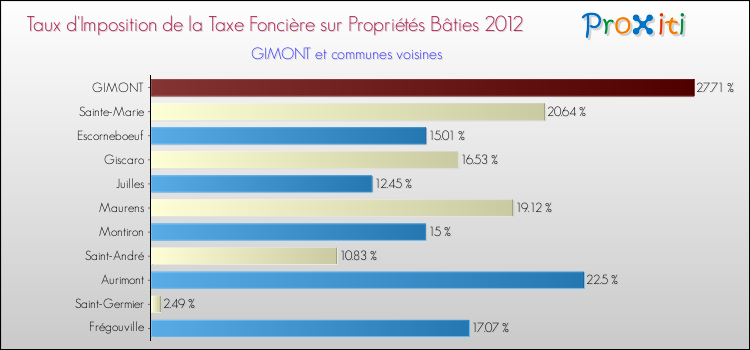 Taux d'imposition de la taxe foncière sur le bati 2012 pour GIMONT et les communes proches Comparaison des taux d'imposition de la taxe foncière sur le bati 2012 pour GIMONT et les communes voisines