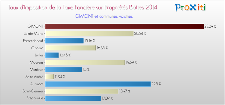 Taux d'imposition de la taxe foncière sur le bati 2014 pour GIMONT et les communes proches Comparaison des taux d'imposition de la taxe foncière sur le bati 2014 pour GIMONT et les communes voisines
