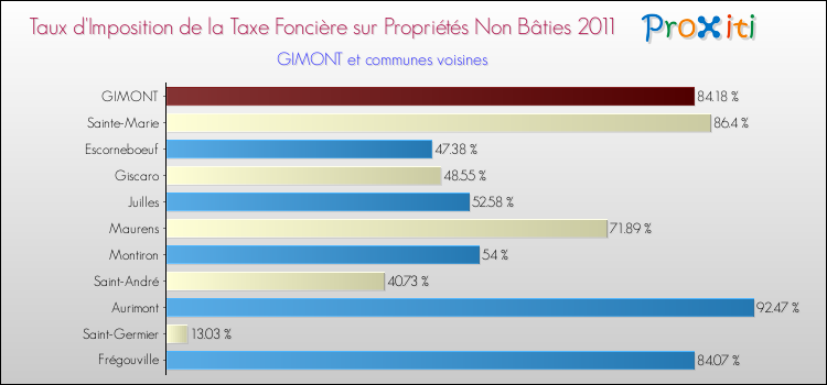 Taux d'imposition de la taxe foncière sur les immeubles et terrains non batis 2011 pour GIMONT et les communes proches Comparaison des taux d'imposition de la taxe foncière sur les immeubles et terrains non batis 2011 pour GIMONT et les communes voisines