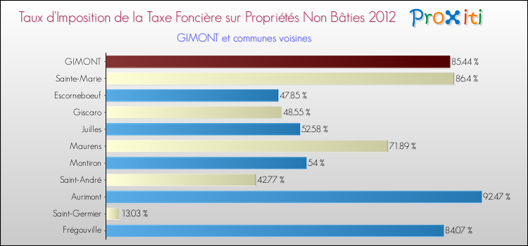 Taux d'imposition de la taxe foncière sur les immeubles et terrains non batis 2012 pour GIMONT et les communes proches Comparaison des taux d'imposition de la taxe foncière sur les immeubles et terrains non batis 2012 pour GIMONT et les communes voisines