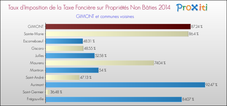 Taux d'imposition de la taxe foncière sur les immeubles et terrains non batis 2014 pour GIMONT et les communes proches Comparaison des taux d'imposition de la taxe foncière sur les immeubles et terrains non batis 2014 pour GIMONT et les communes voisines