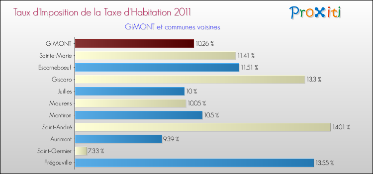 Taux d'imposition de la taxe d'habitation 2011 pour GIMONT et les communes proches Comparaison des taux d'imposition de la taxe d'habitation 2011 pour GIMONT et les communes voisines